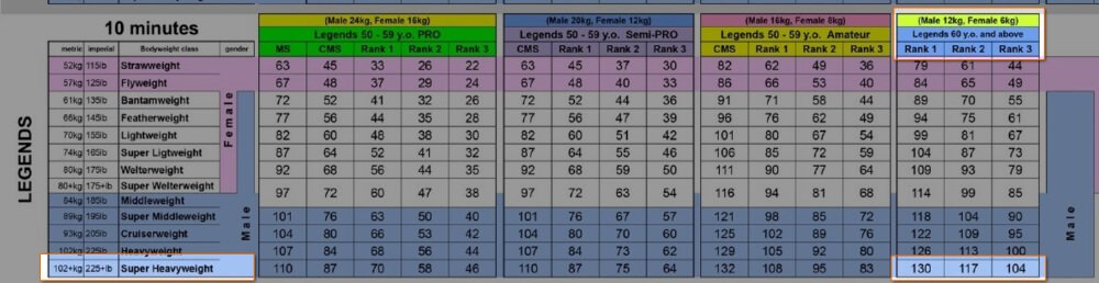 10-minutes Double Half-Snatch Superheavyweight Category